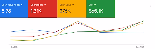 Vibe Ride Google Ads results screenshot