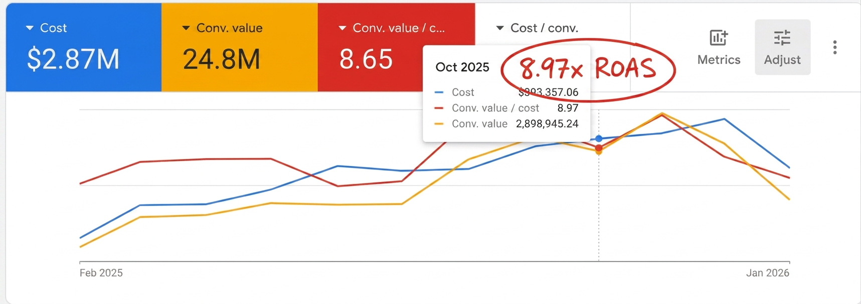 Collars & Co Google Ads results screenshot