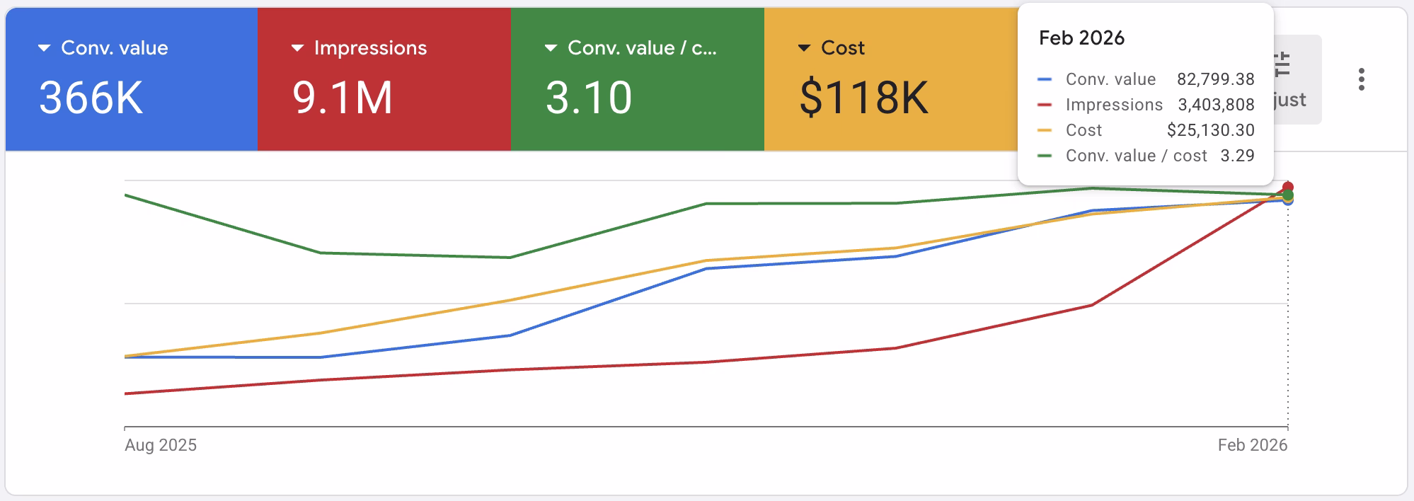 Primals Google Ads results screenshot